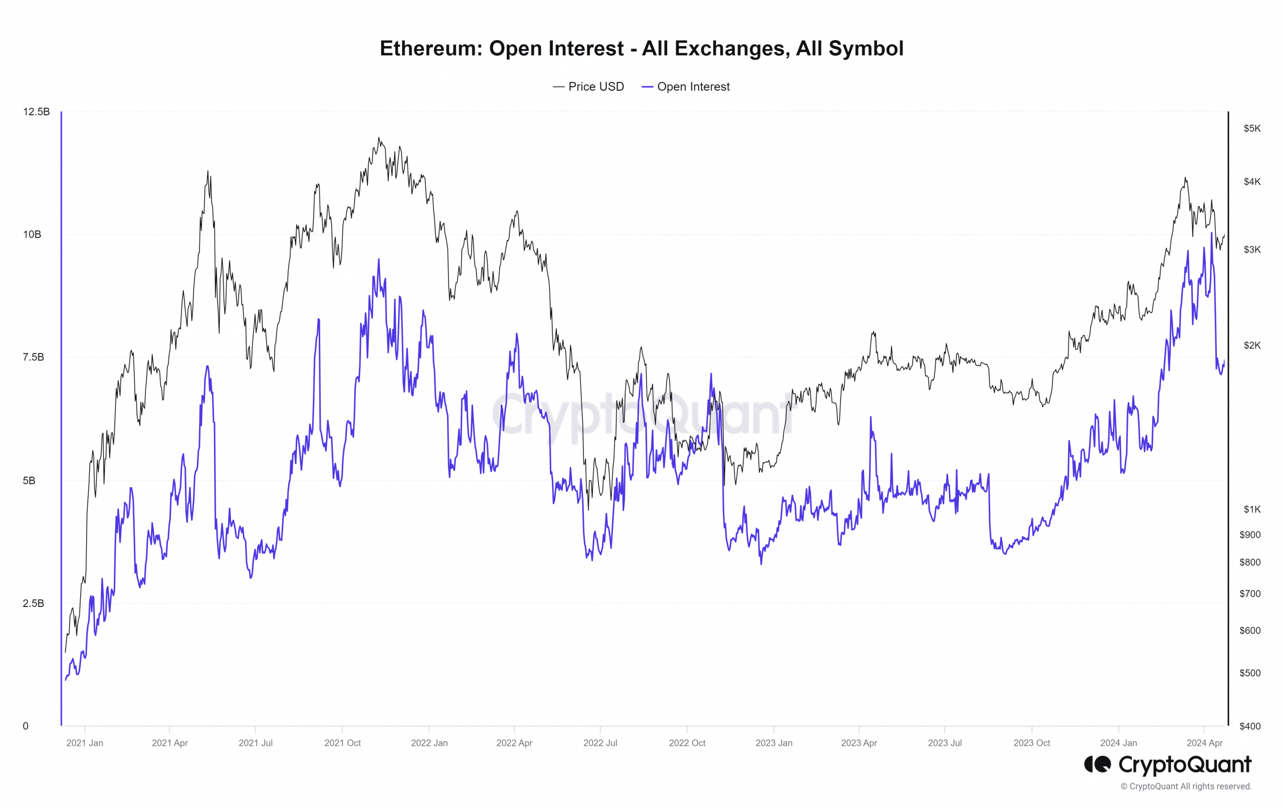 ETH OI CryptoQuant