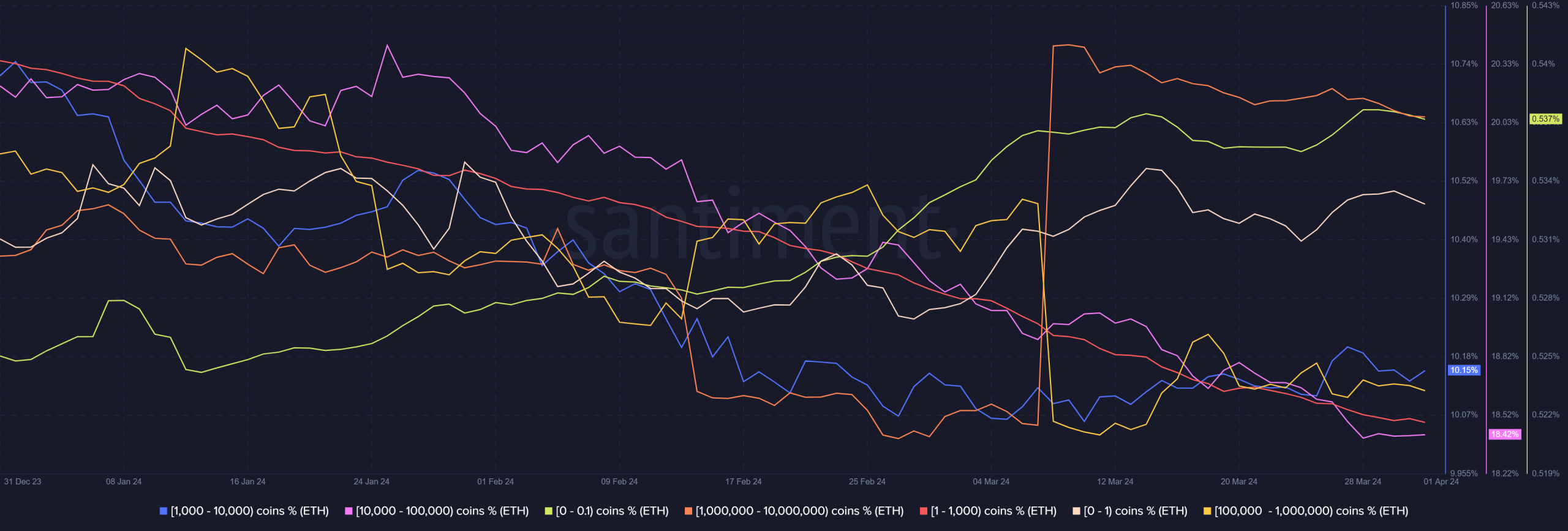 ETH Santiment Supply Distribution