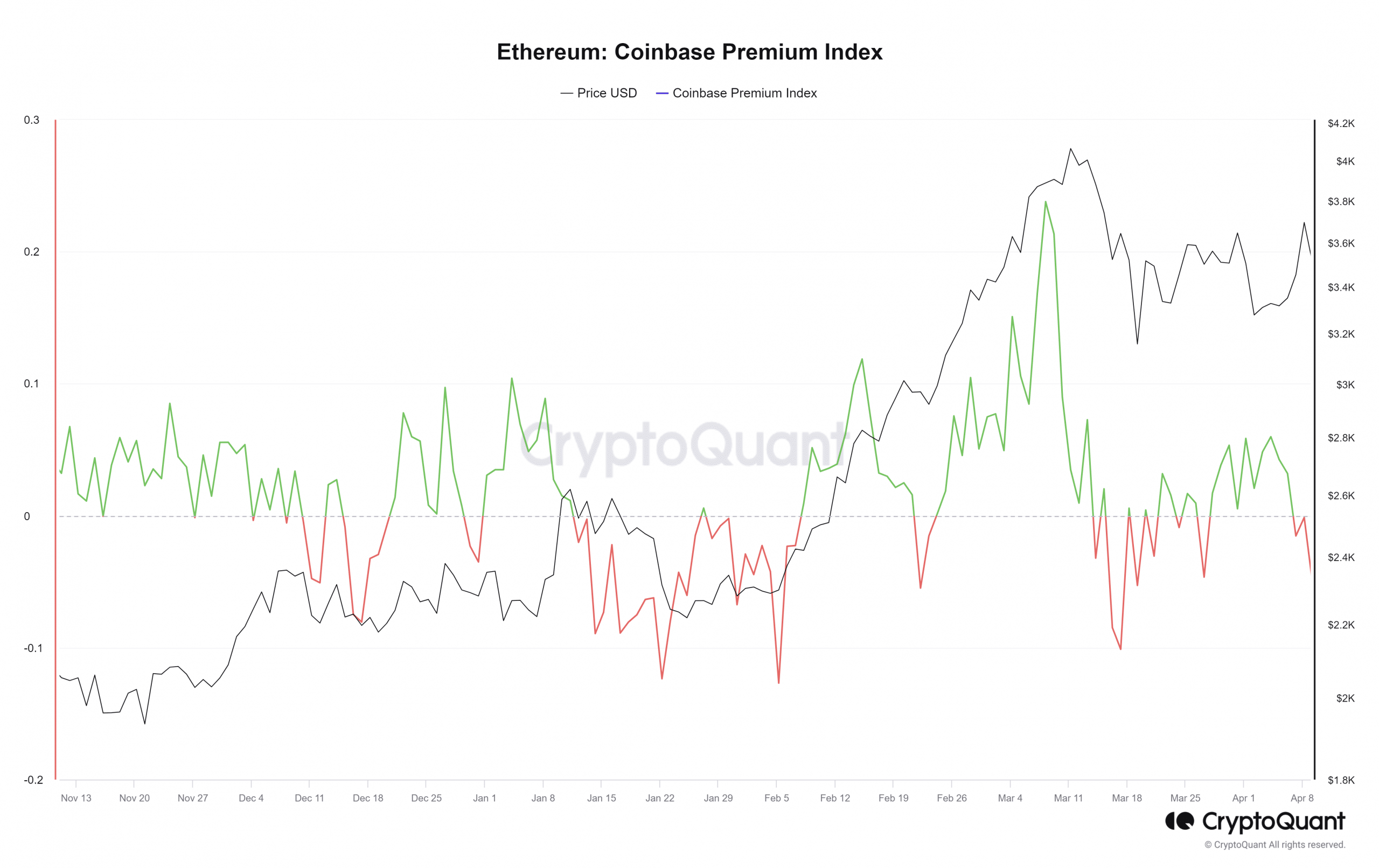 ETH Coinbase Premium Index