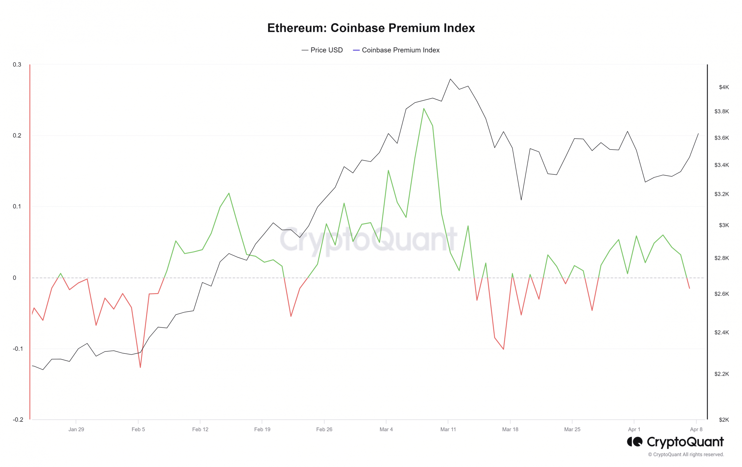 ETH Coinbase Premium