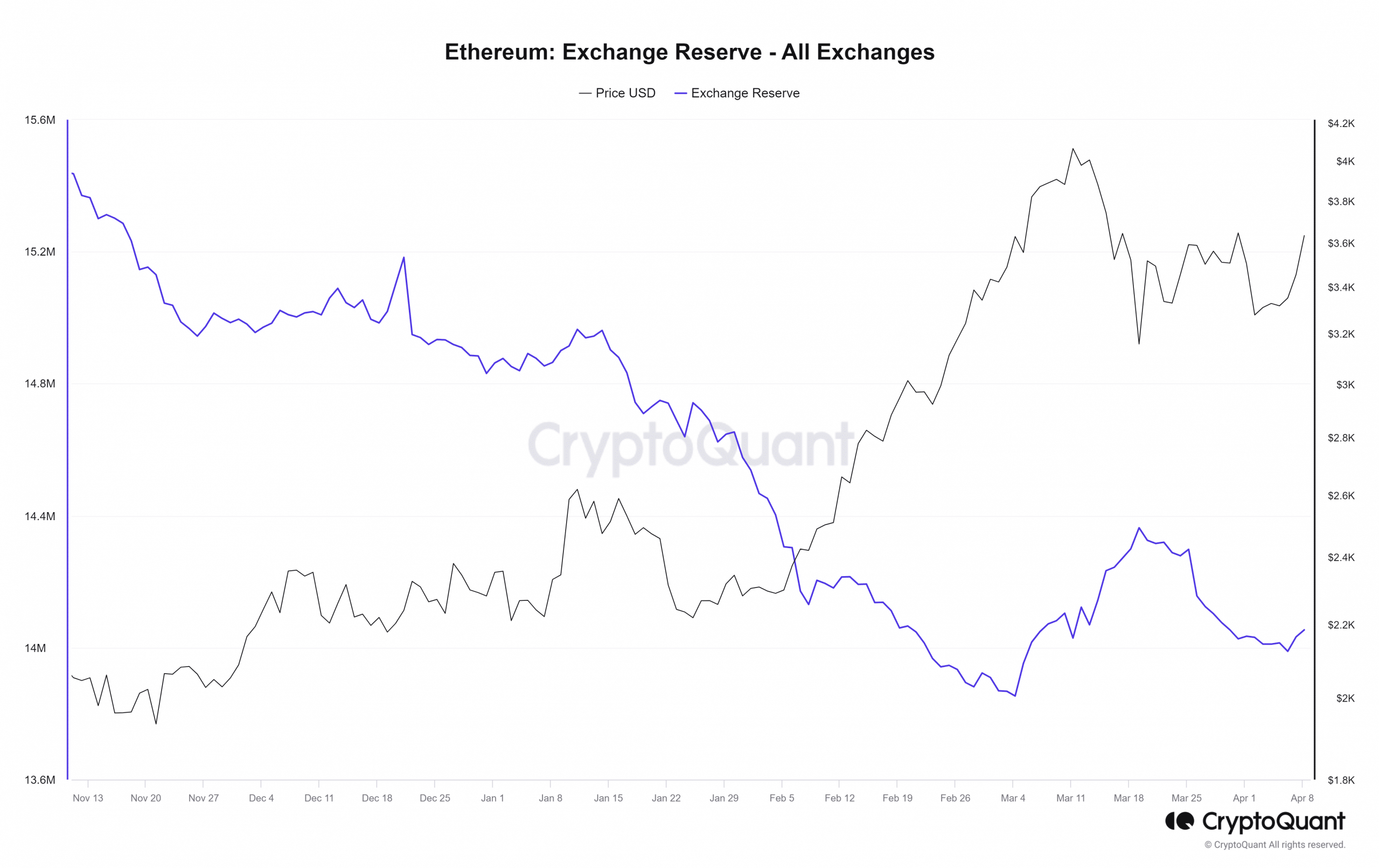 ETH Exchange Reserve