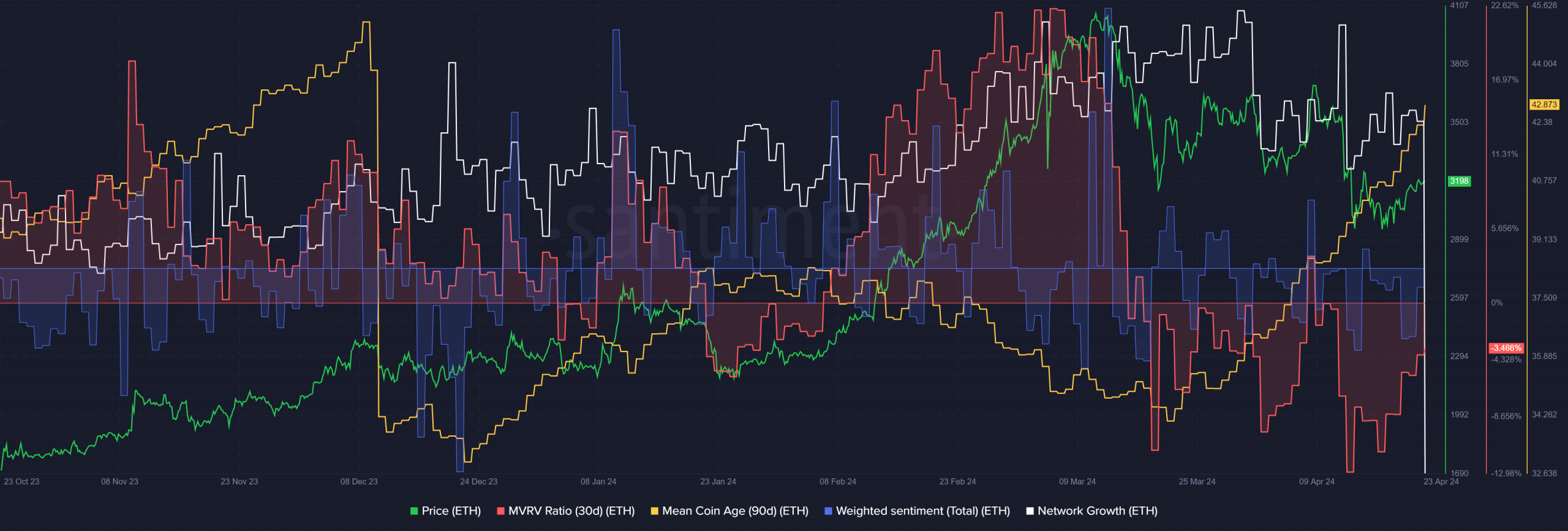 Ethereum Santiment Metrics