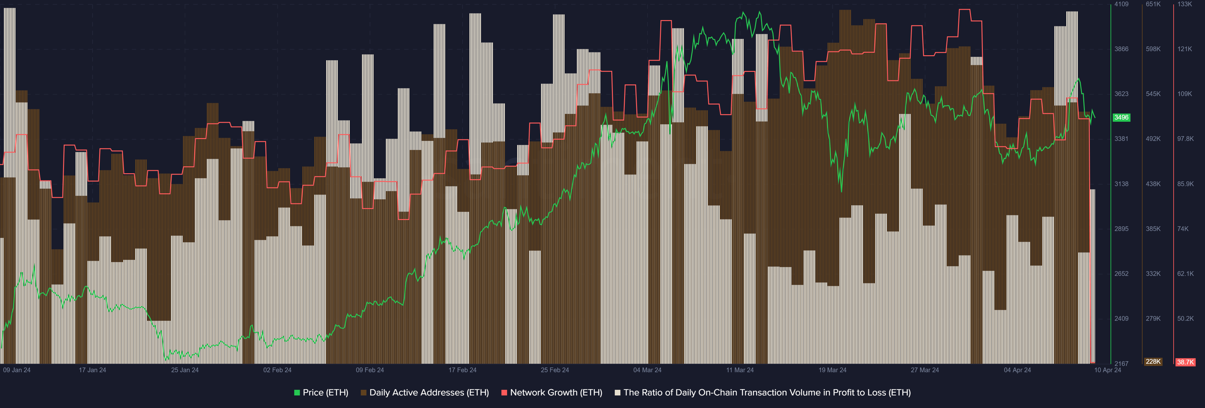 ETH Santiment Metrics