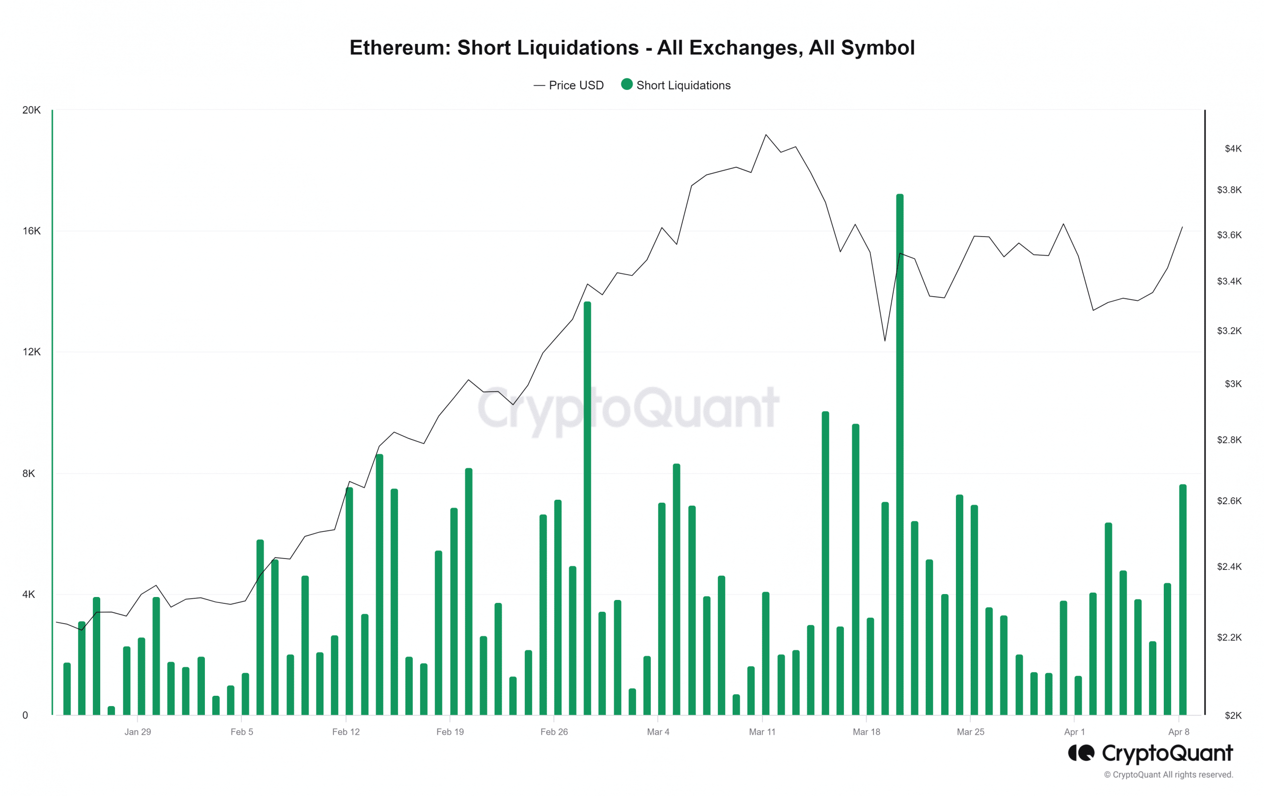 ETH Short Liquidations