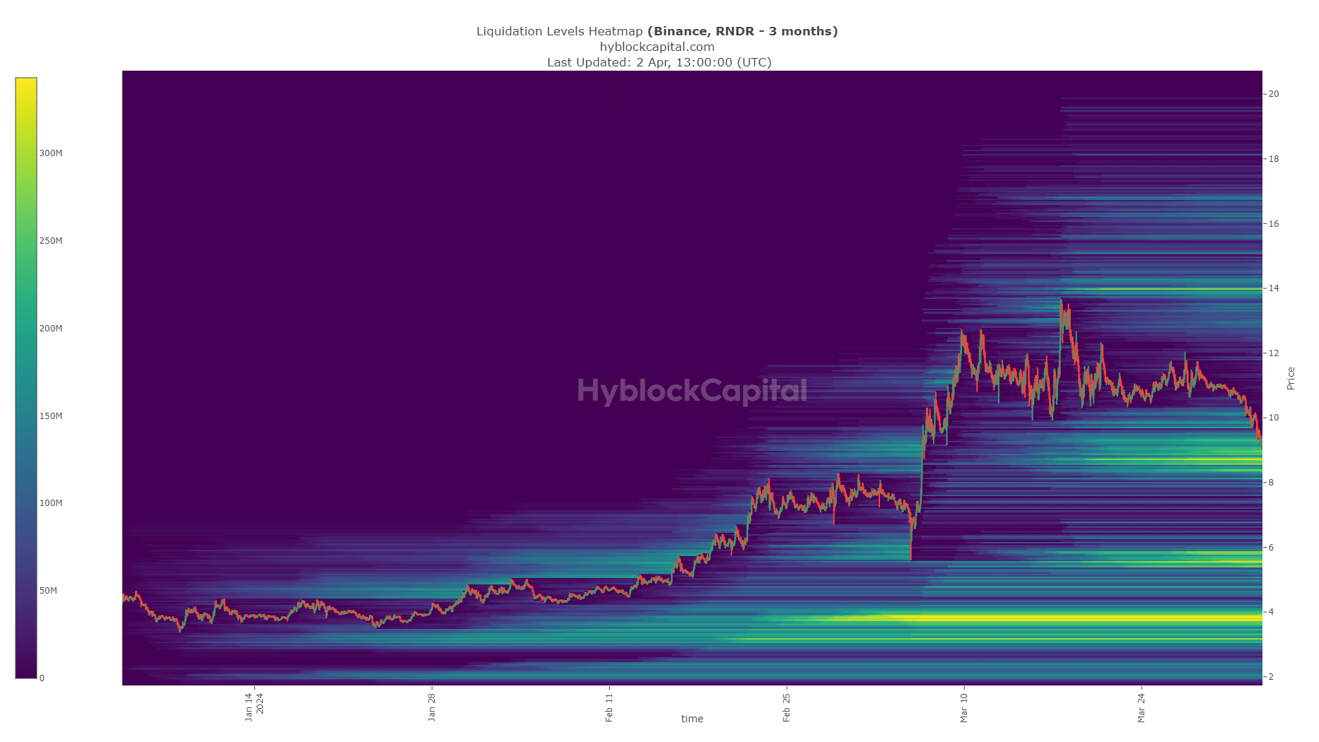 RNDR Liquidation Levels