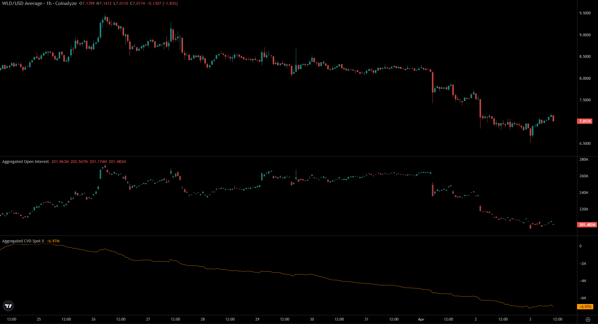 WLD Coinalyze