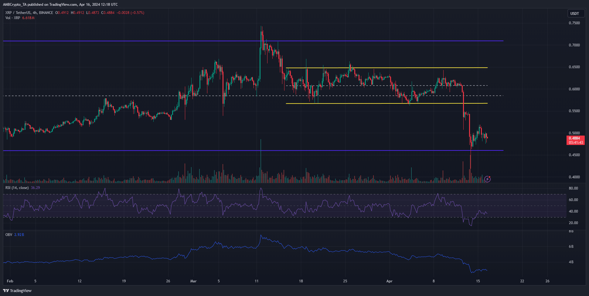 XRP 4-hour Chart