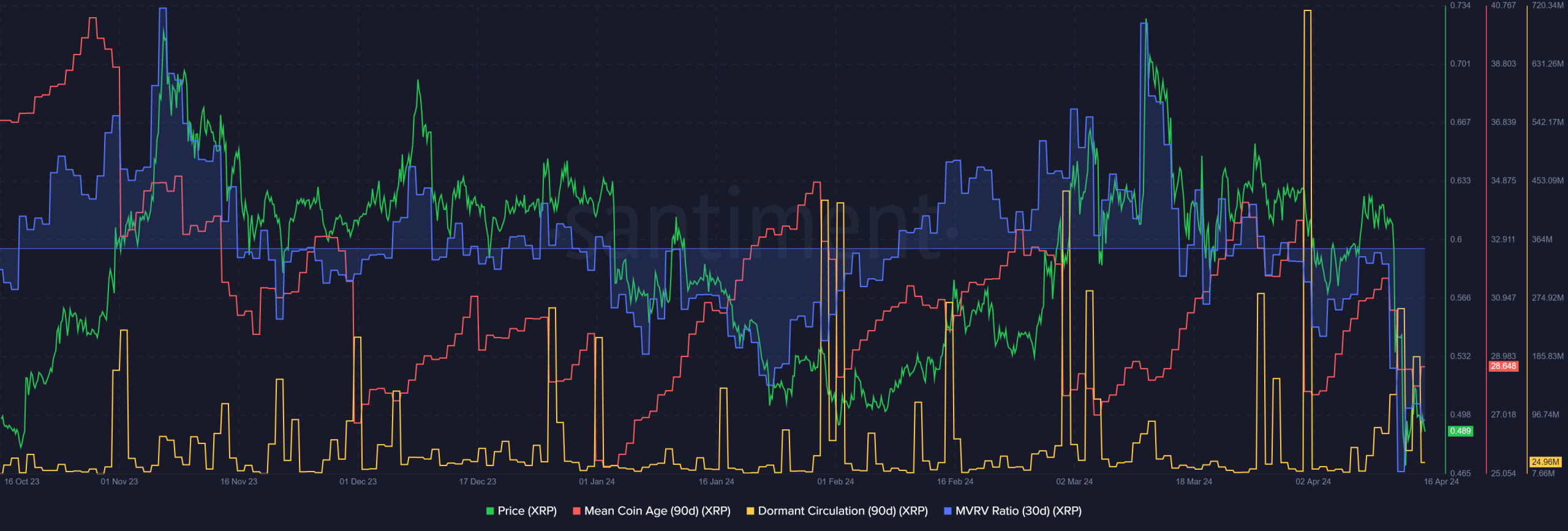 XRP Santiment Metrics