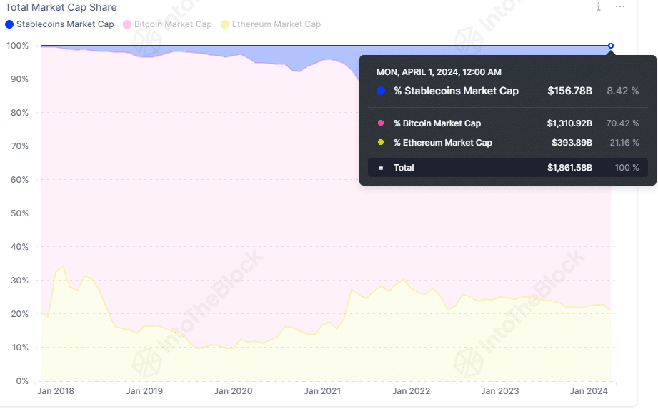 Stablecoin market cap share