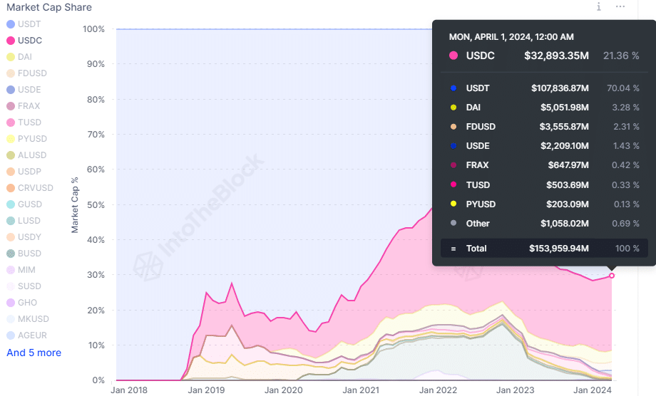 Stablecoin market dominance