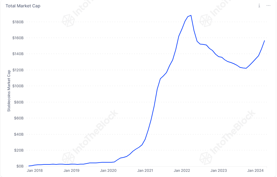 Stablecoin total market capitalization