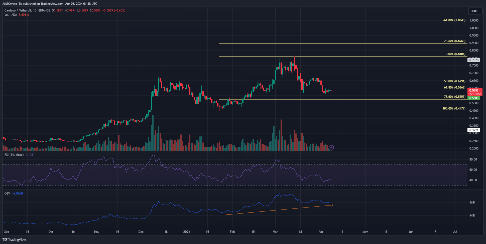 ADA 1-day Chart