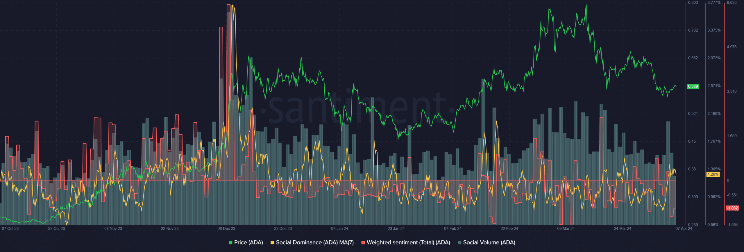 ADA Social Metrics Santiment