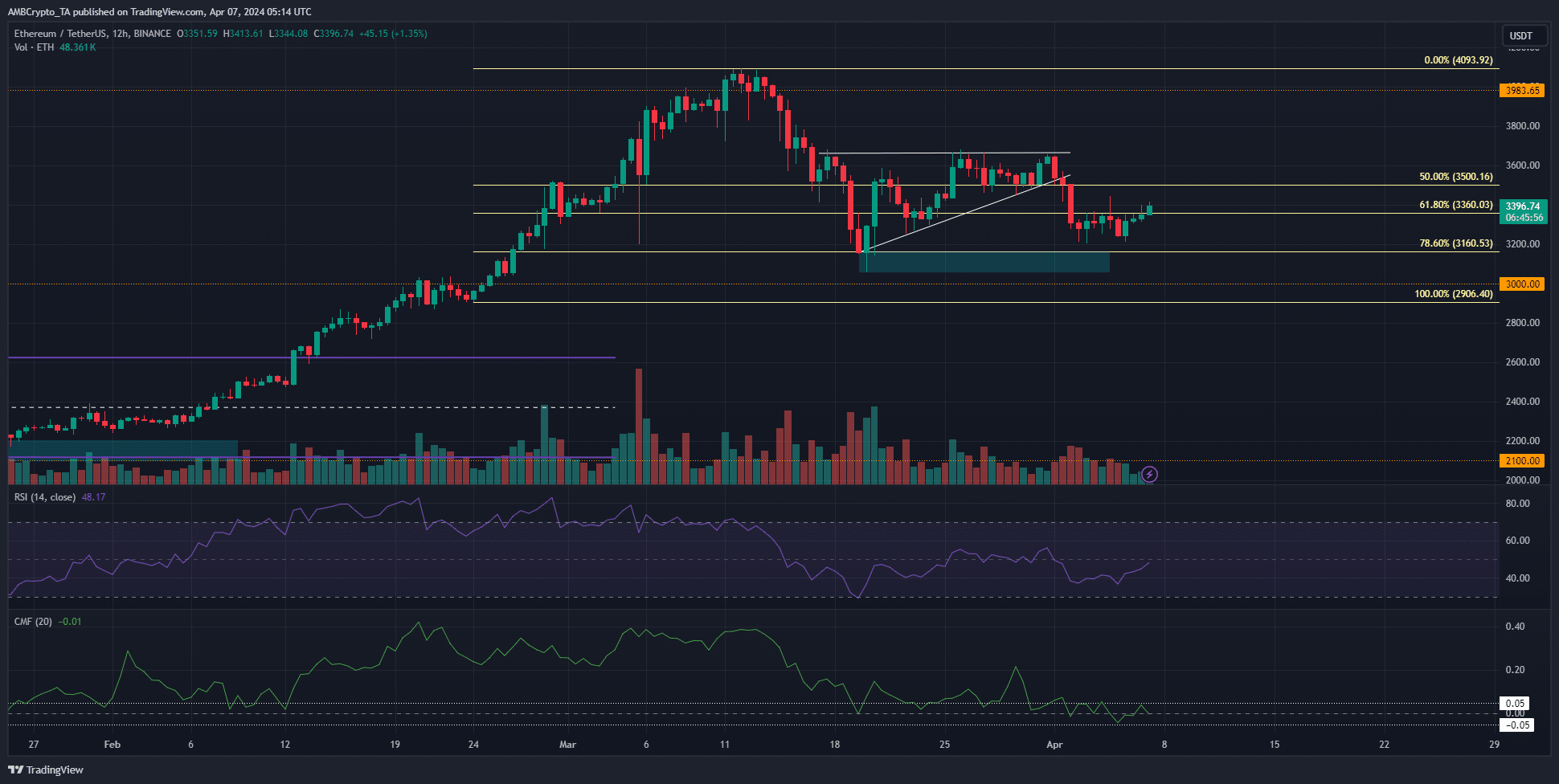 ETH 12-hour Chart