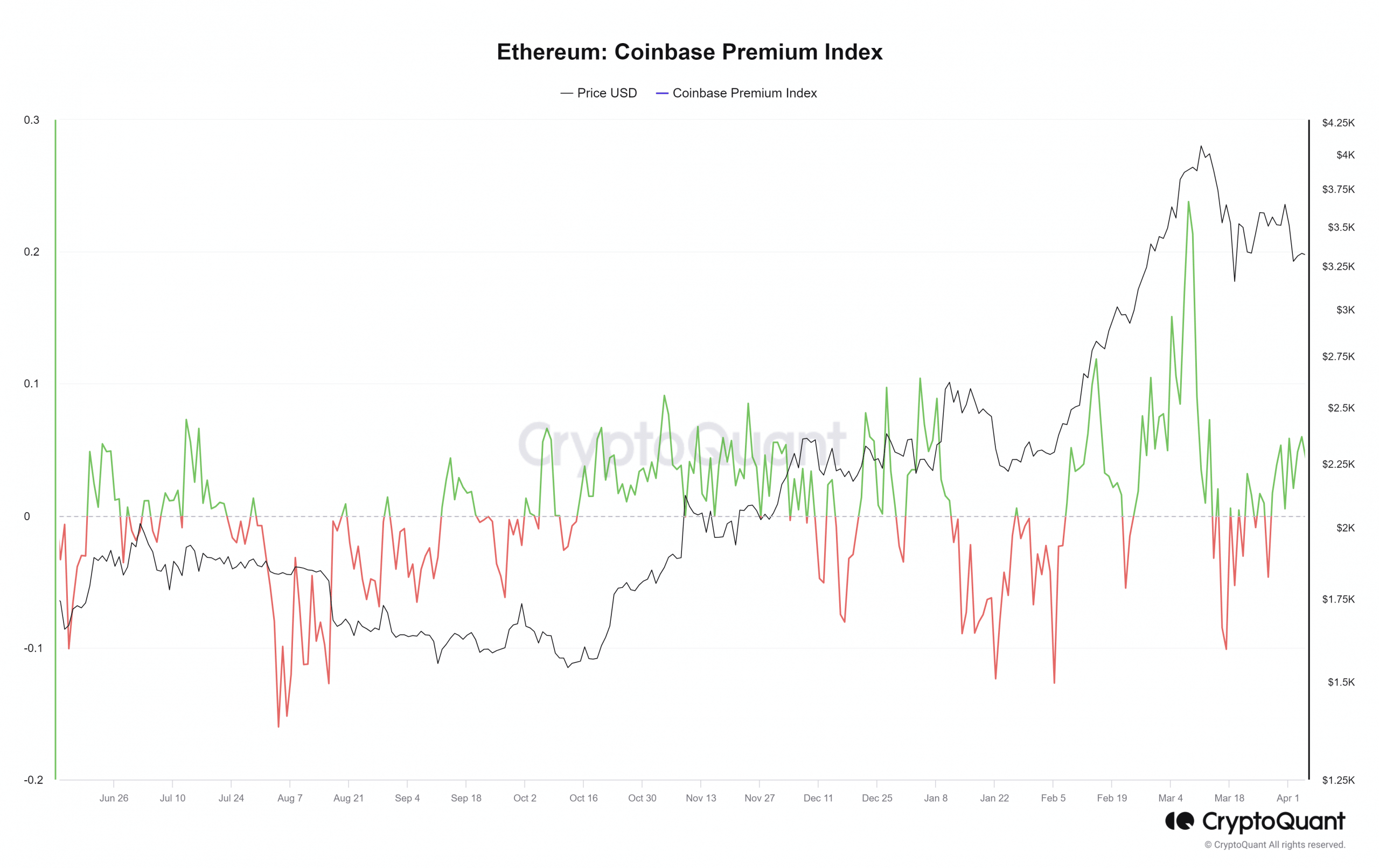 ETH Coinbase Premium