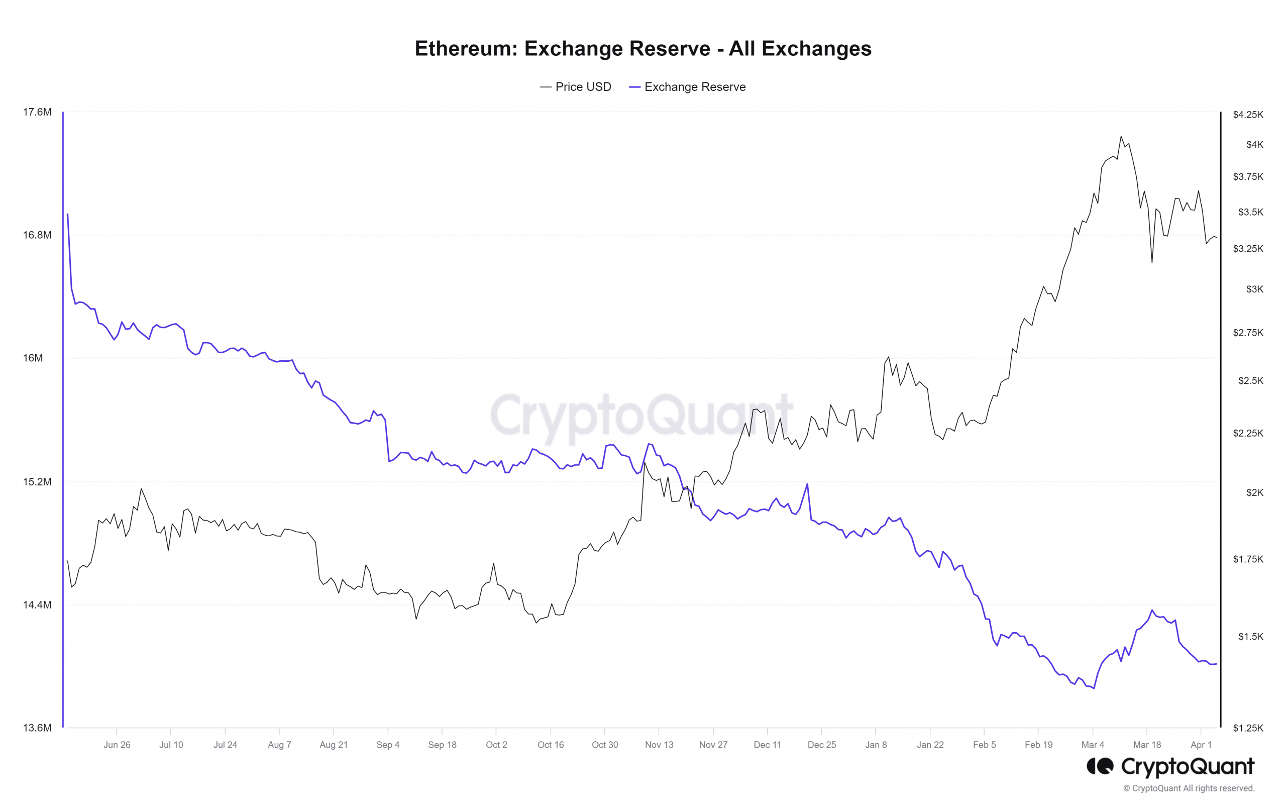 ETH Exchange Reserve