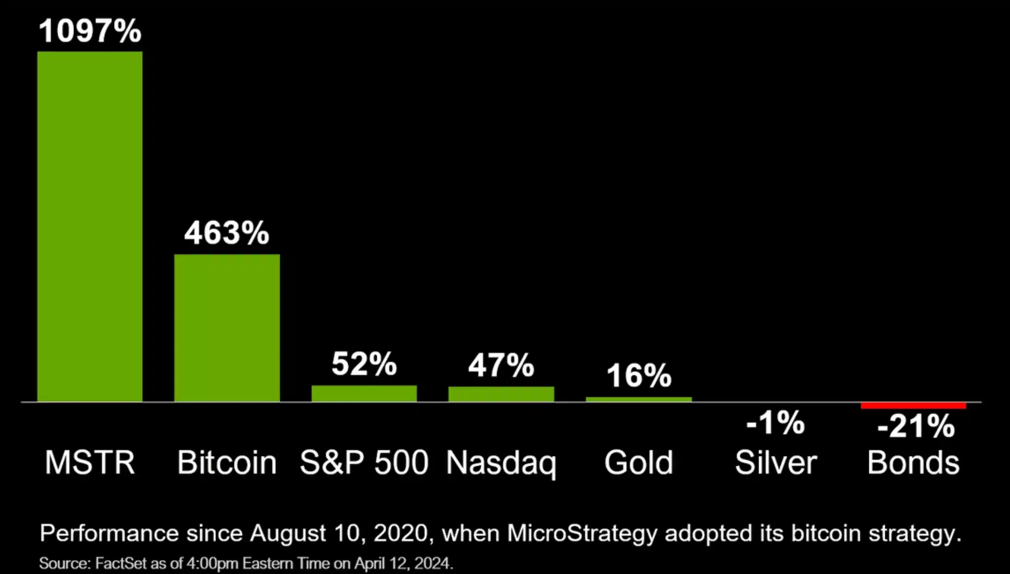 MicroStrategy's BTC accumulation 