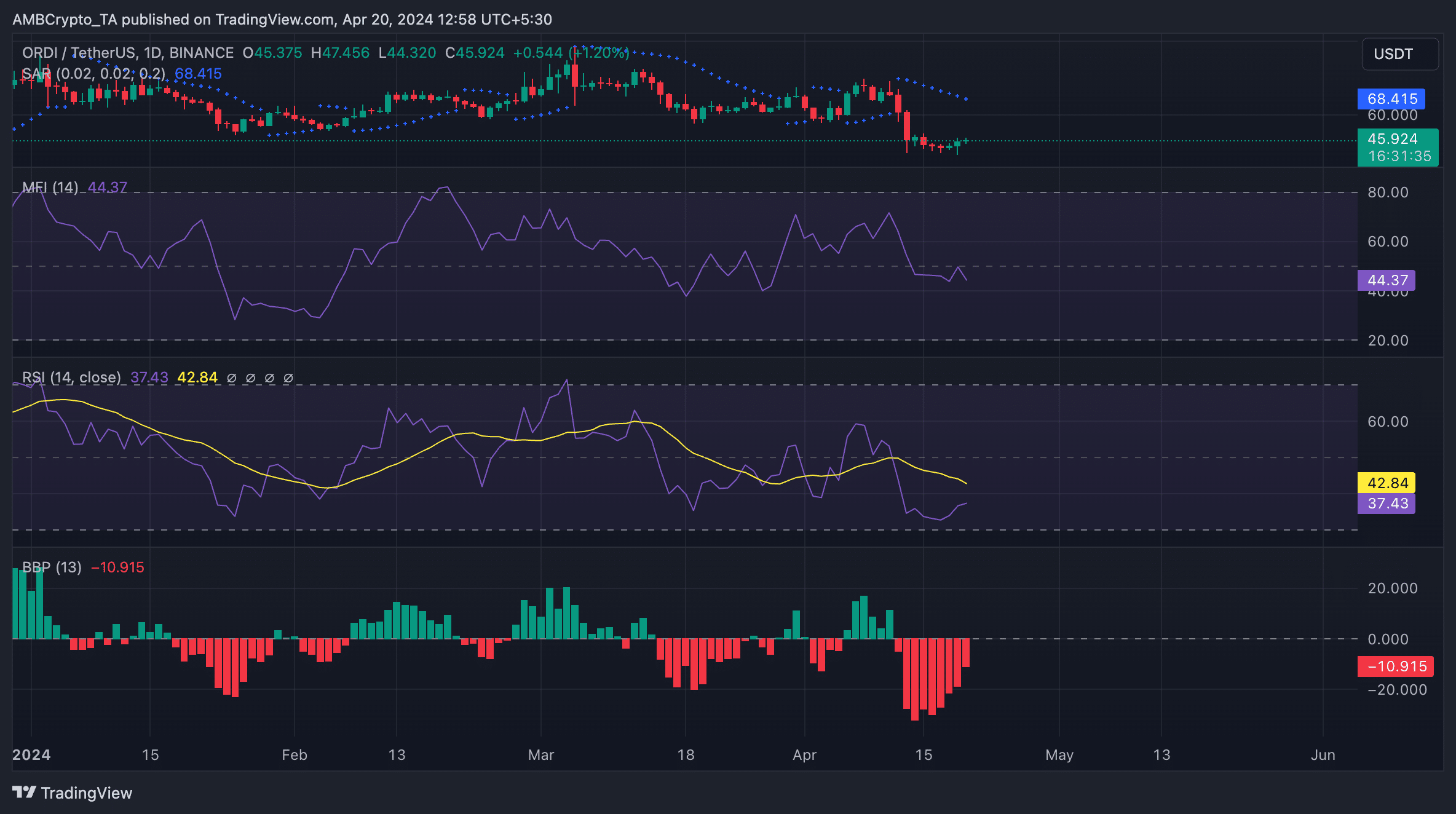 ORDI 1D TradingView