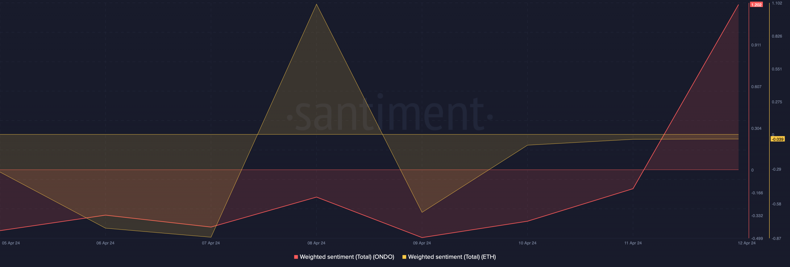 ONDO's weighted sentiment increased