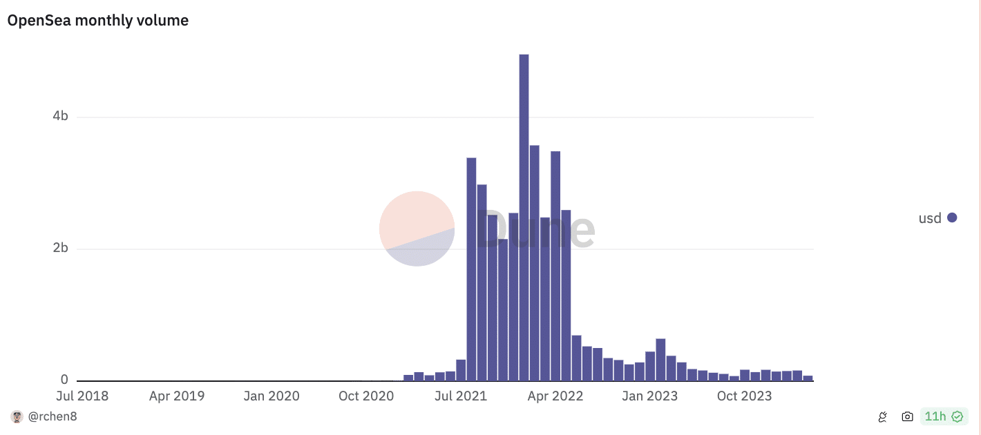 OpenSea Monthly Volume