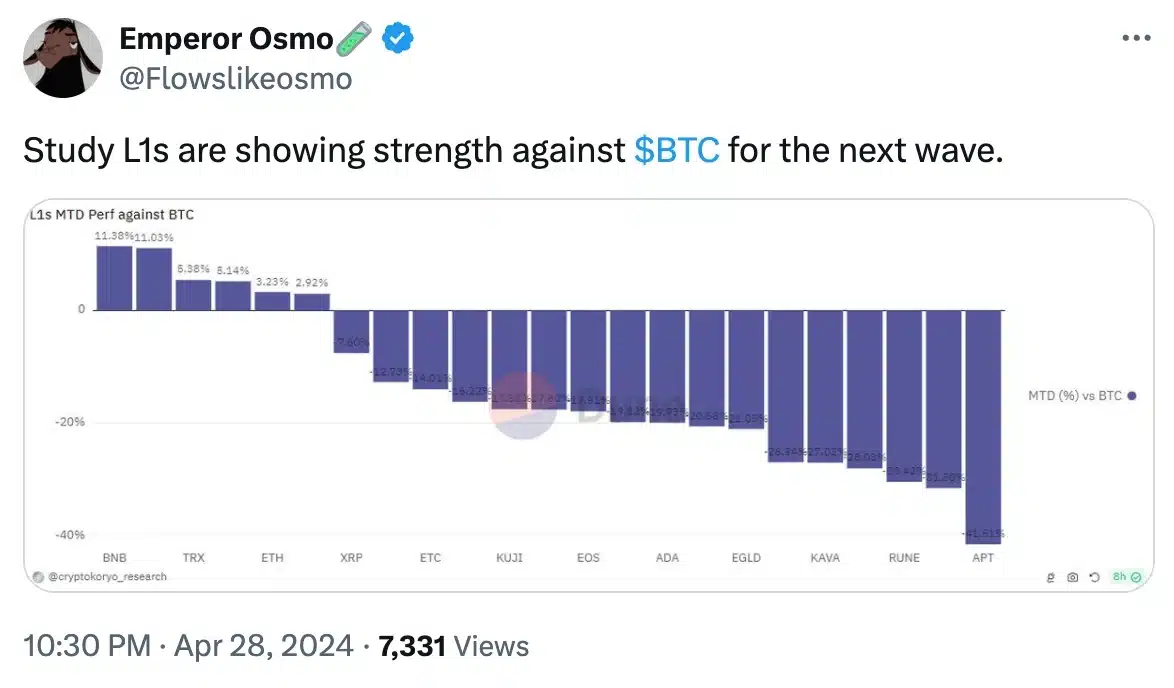 Osmo's tweet on L1s