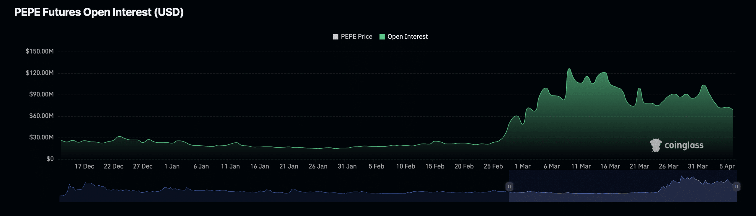 PEPE Open Interest