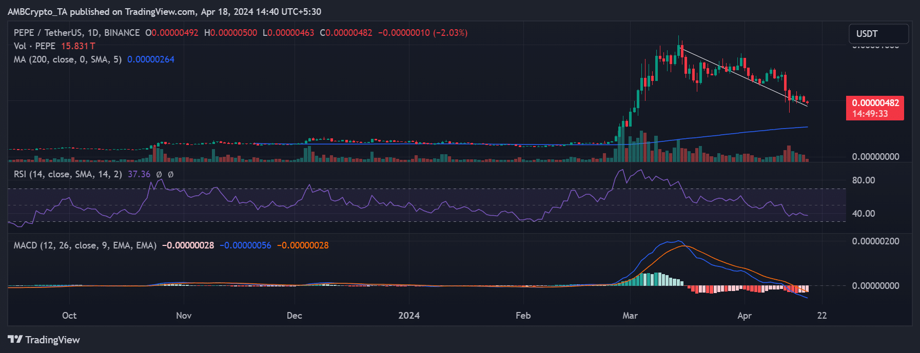 Pepe price trend