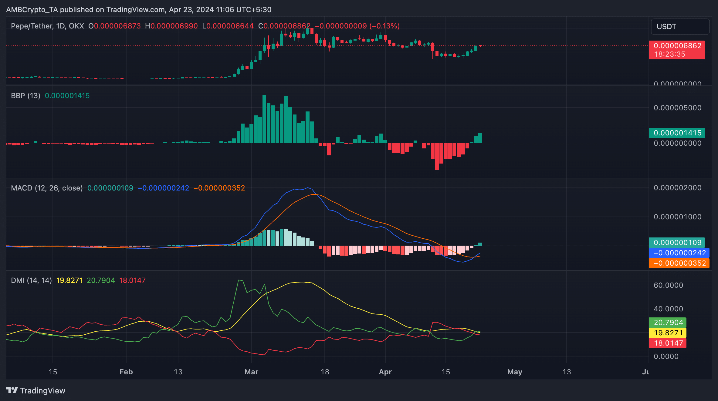 PEPE 1-Day TradingView