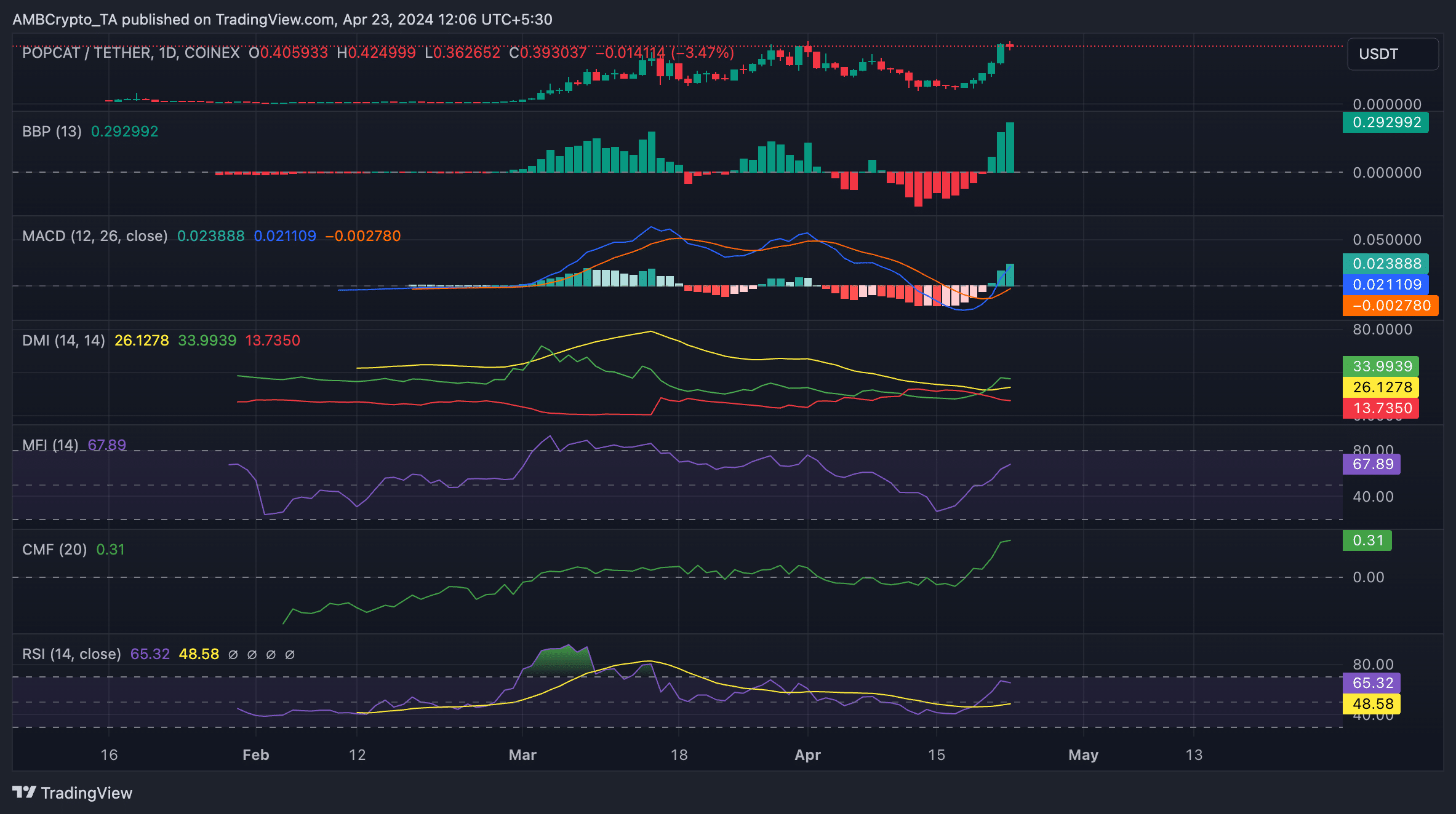 POPCAT 1-Day TradingView