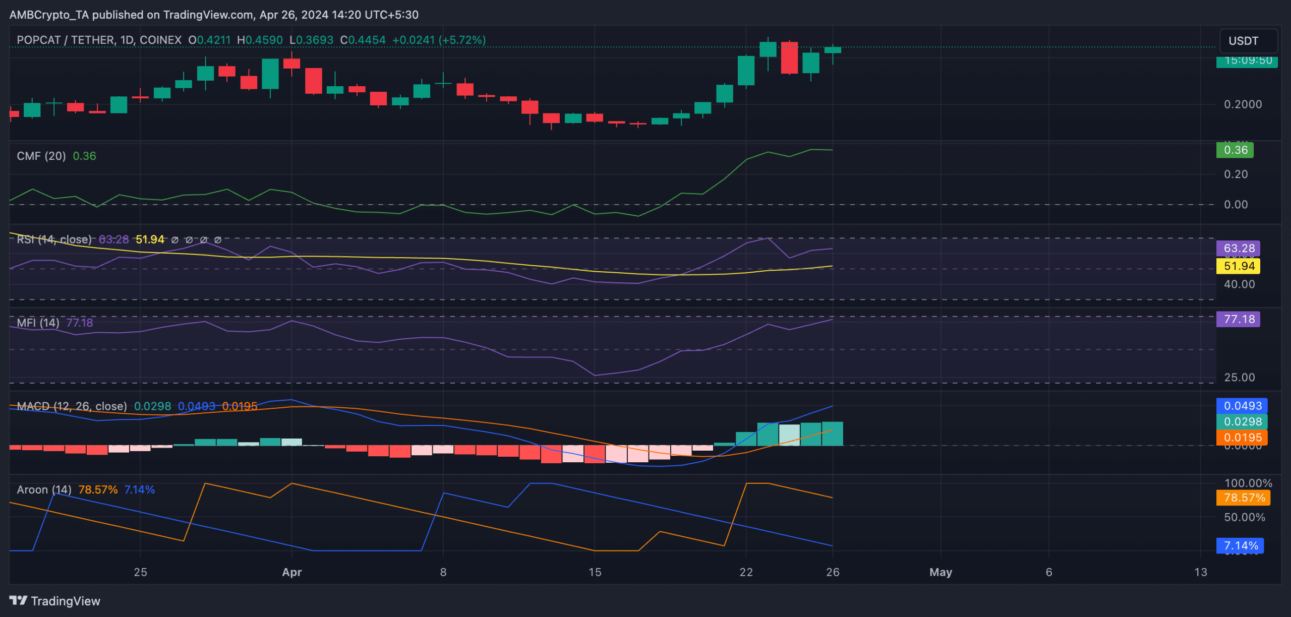 POPCAT 1D TradingView