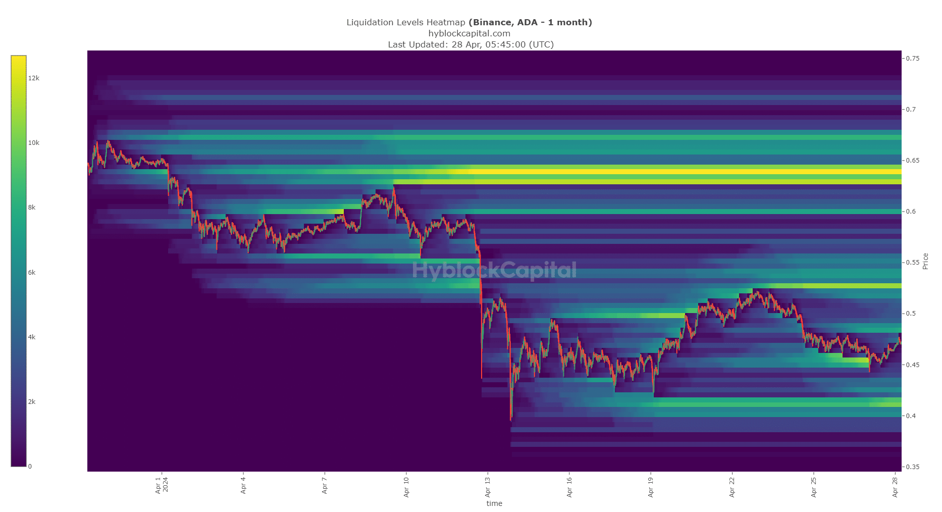 Cardano Liquidation Heatmap