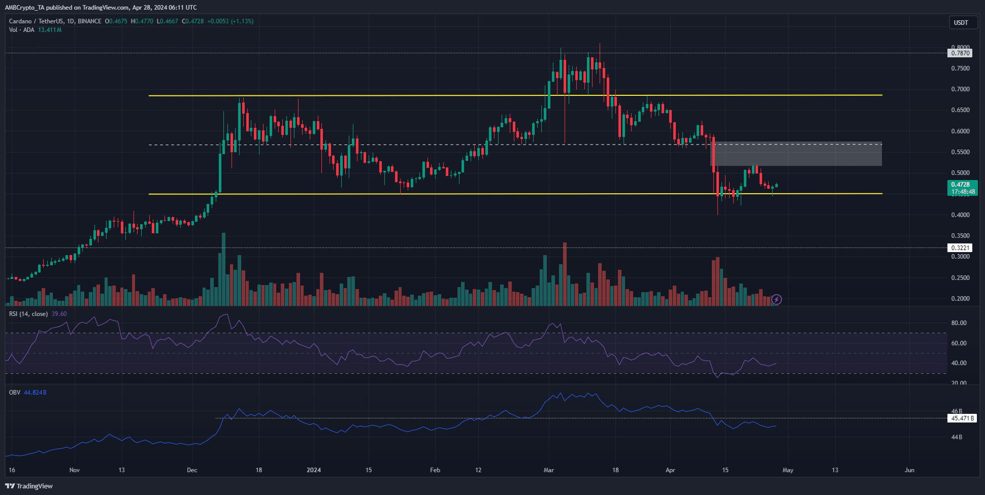 Cardano 1-day Chart