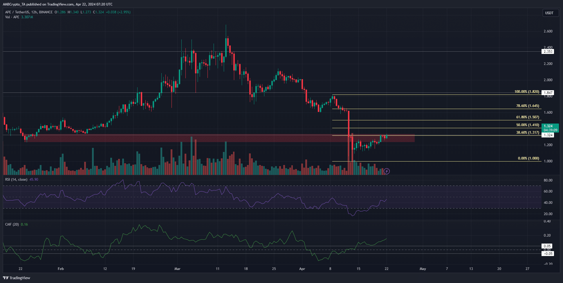 APE 12-hour Chart