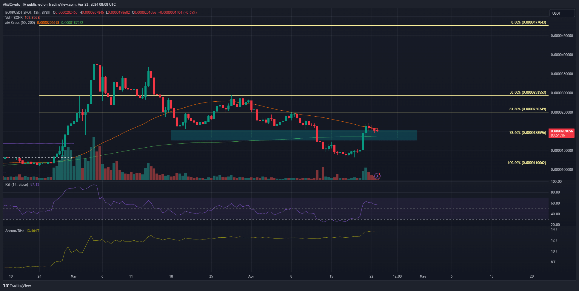 BONK 12-hour Price Chart