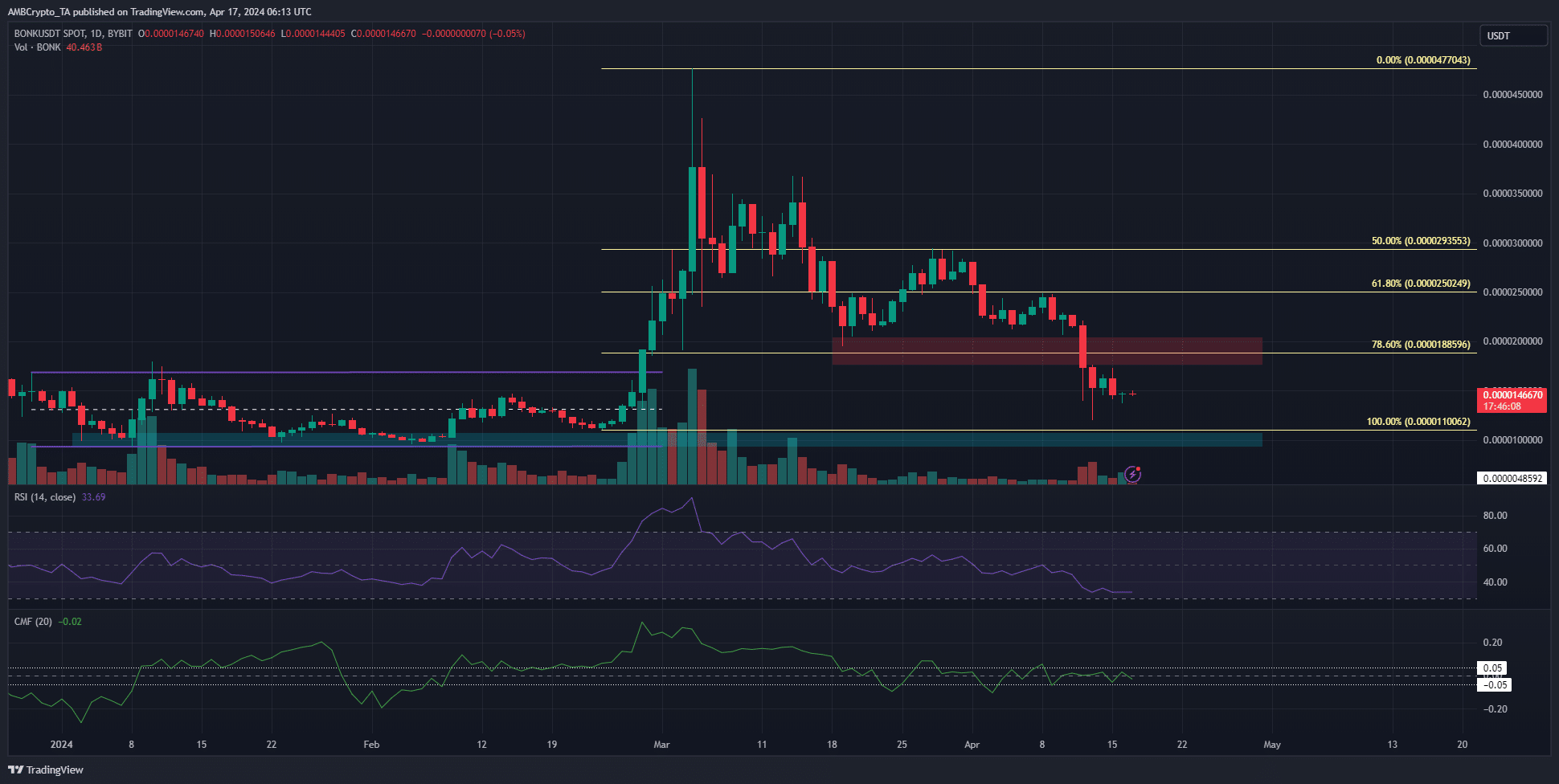 BONK 1-day Price Chart