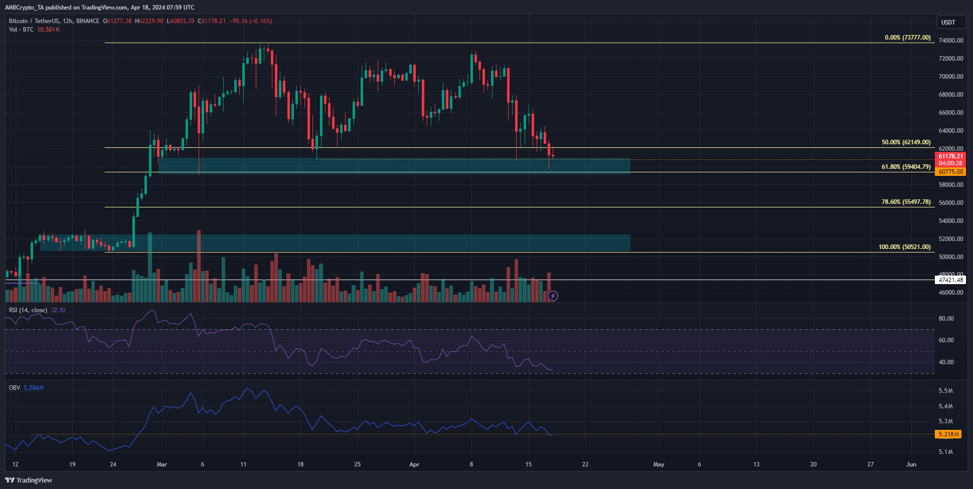 Bitcoin 12-hour Chart