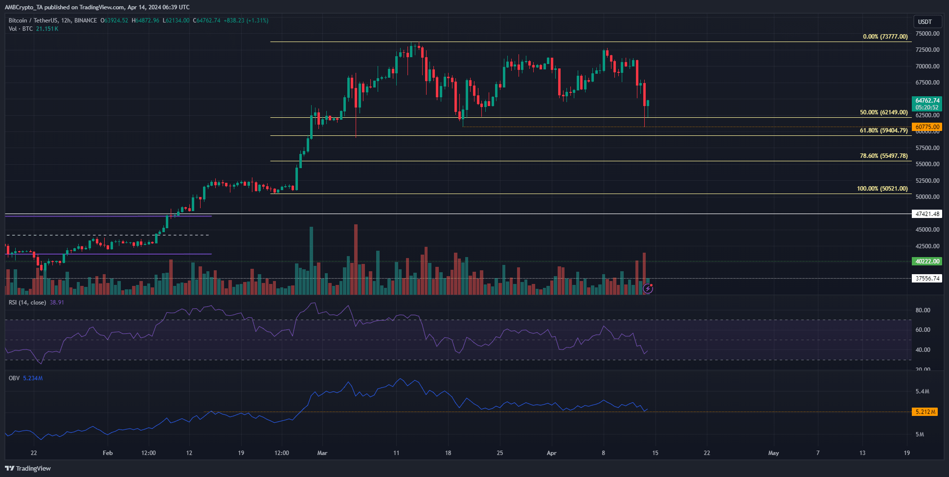 BTC 12-hour Chart