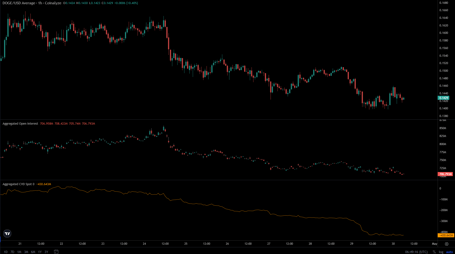 Dogecoin Coinalyze