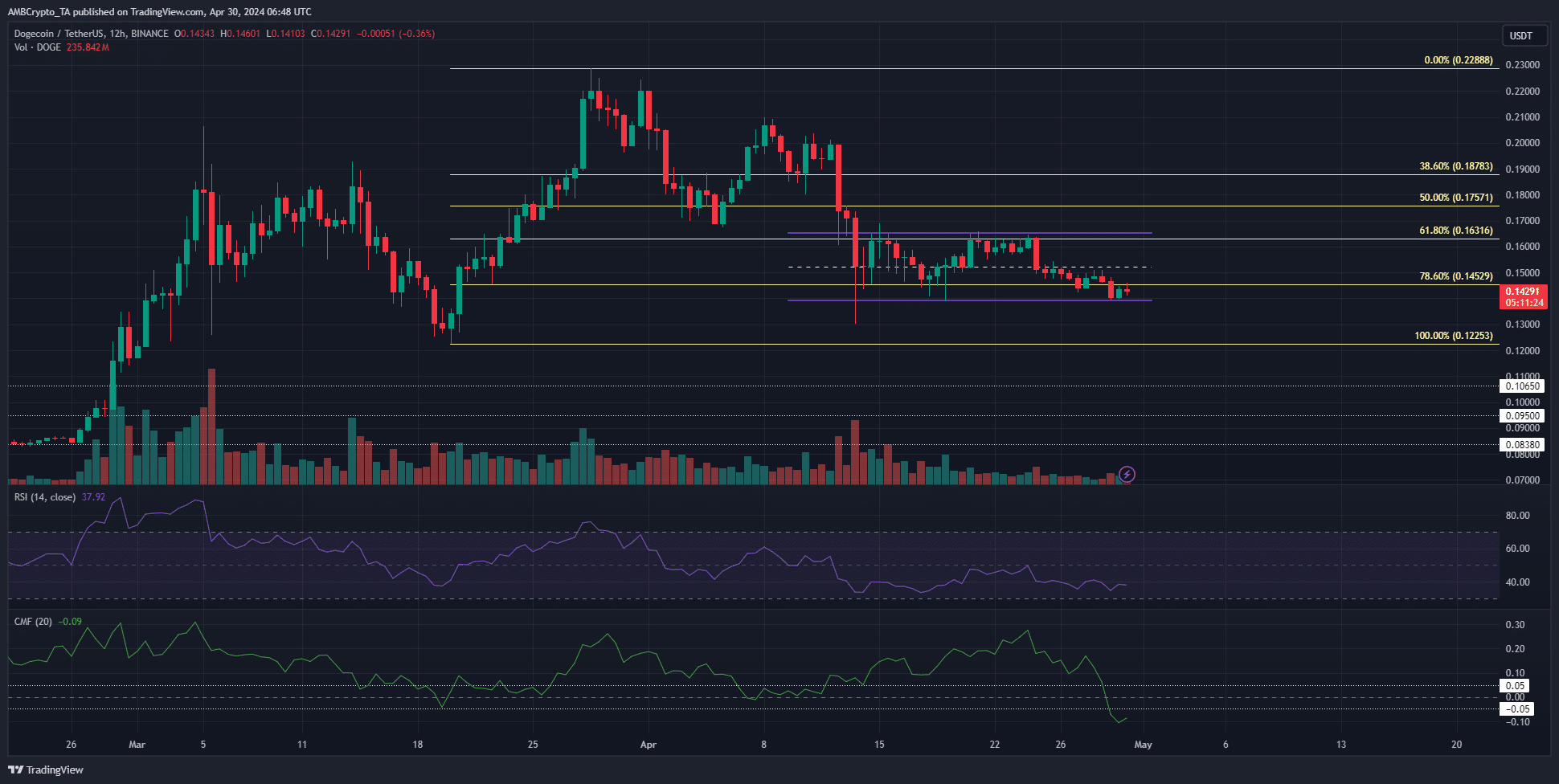 Dogecoin 12-hour chart