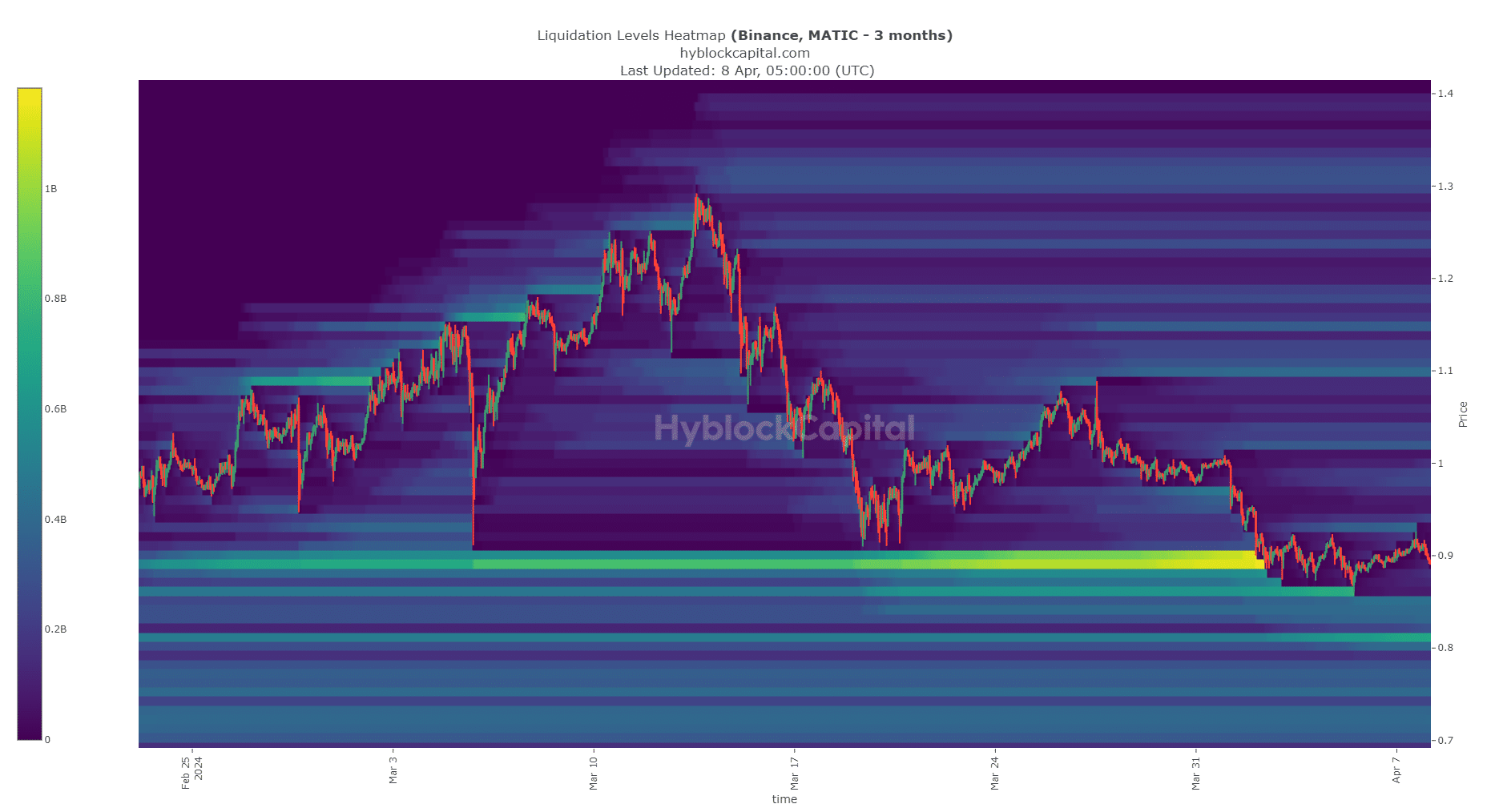 MATIC Liquidation Heatmap