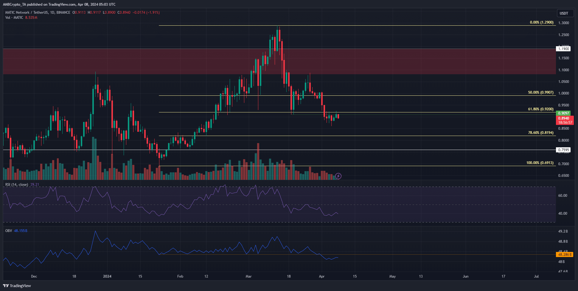 MATIC 1-day Chart