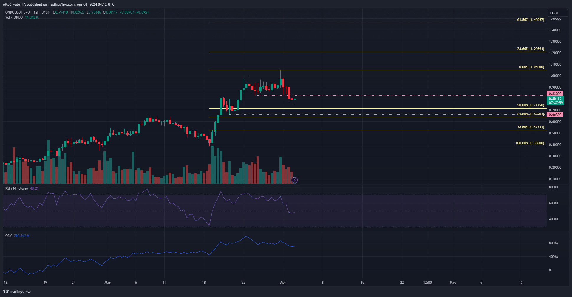 ONDO 12-hour Chart