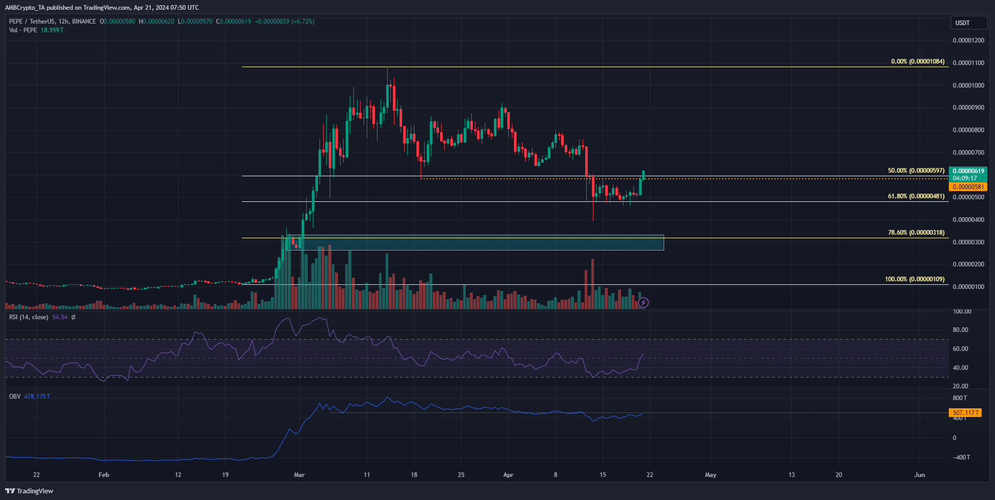 PEPE 12-hour Price Chart