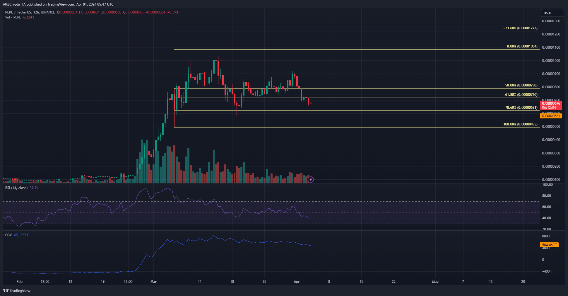 PEPE 12-hour Chart