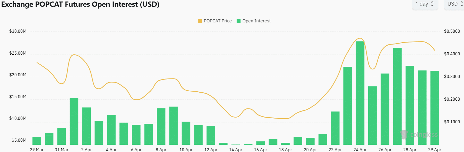 Popcat Open Interest