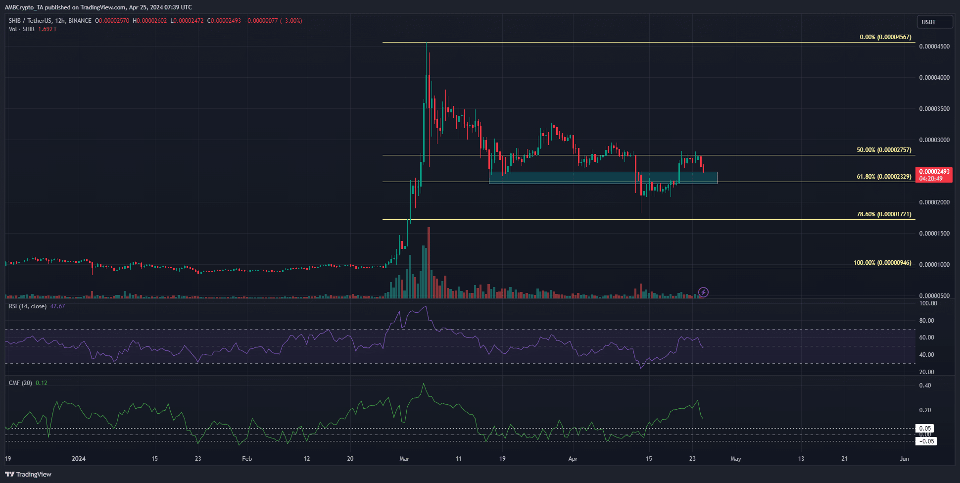 SHIB 12-hour Chart