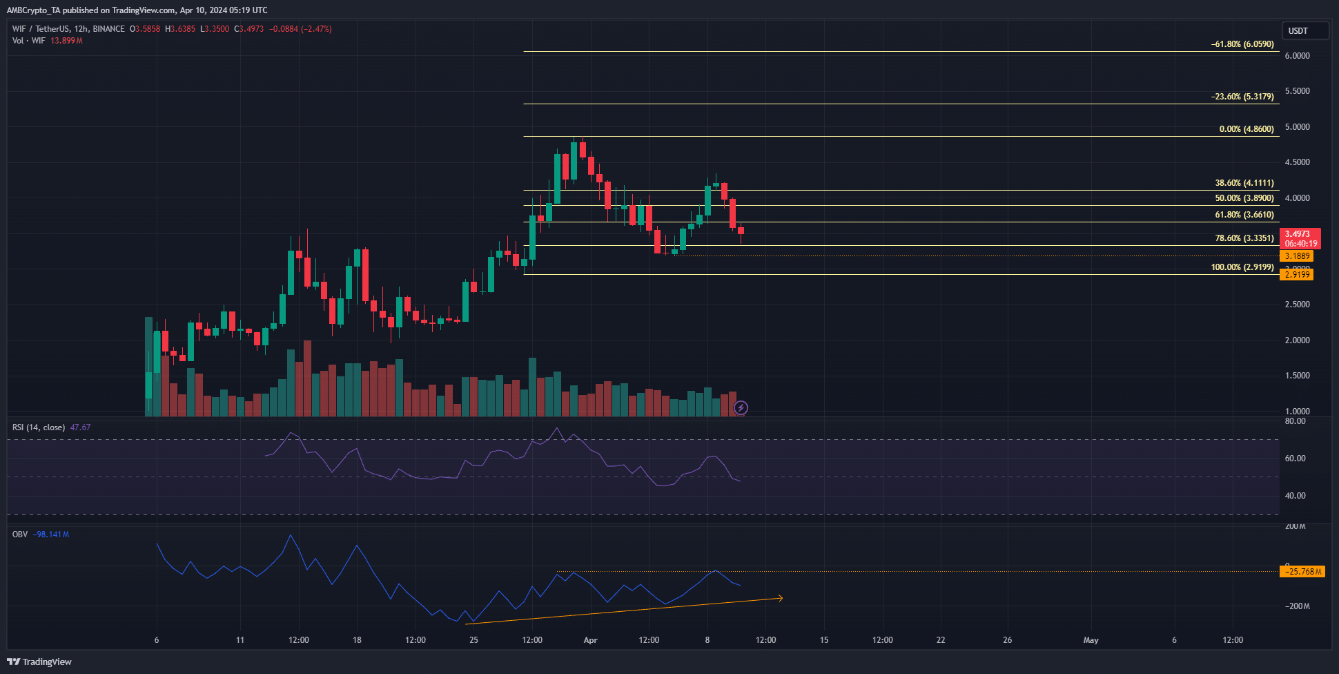 WIF 12-hour Chart