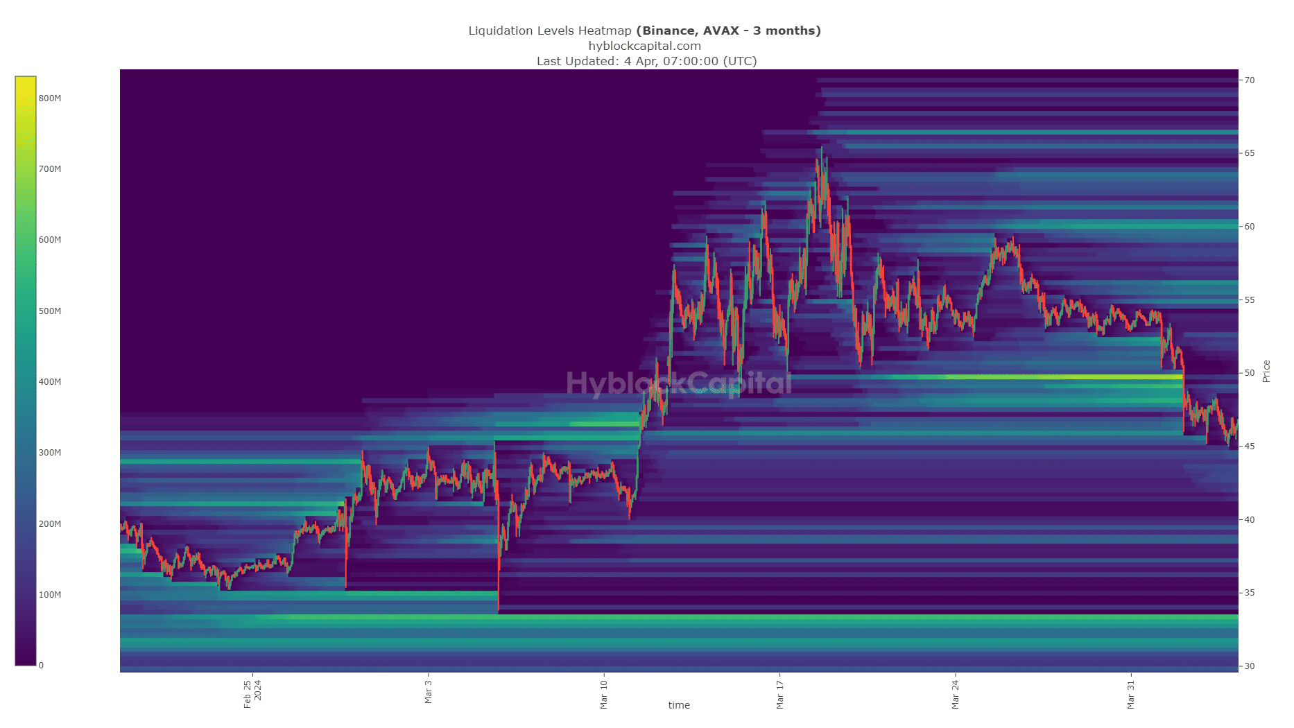 AVAX Liquidation Heatmap