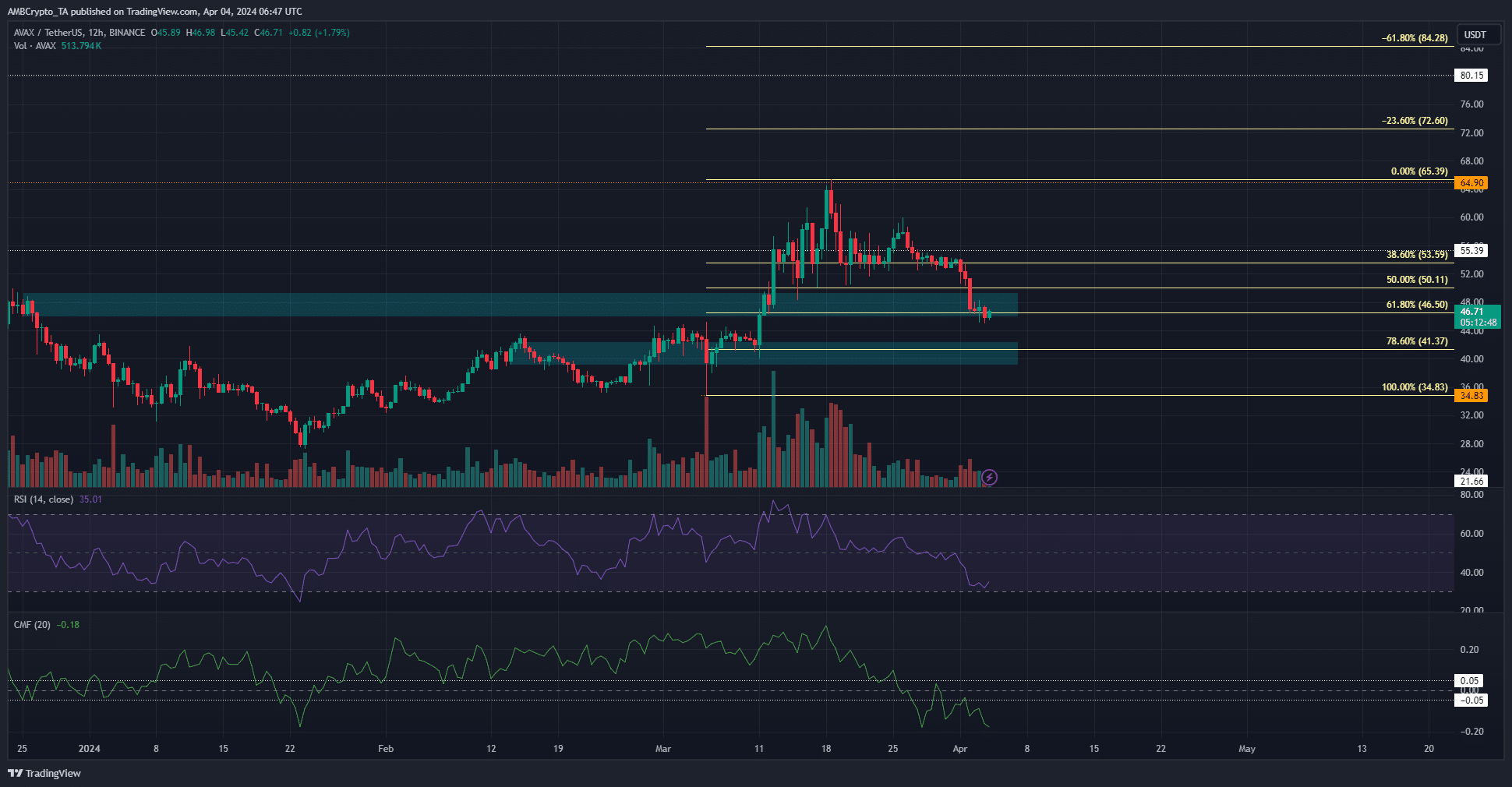 AVAX 12-hour Chart