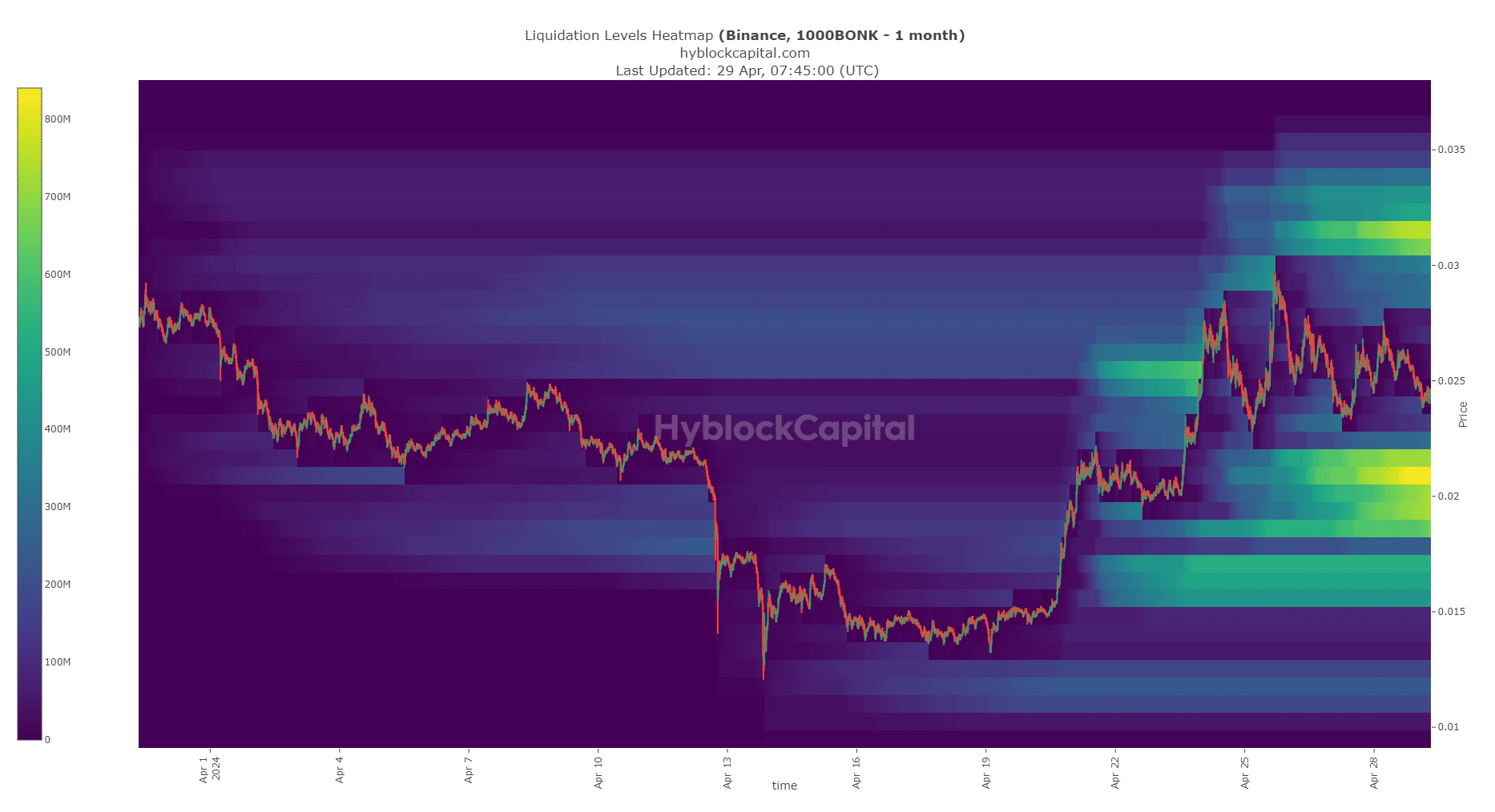 BONK Liquidation Heatmap